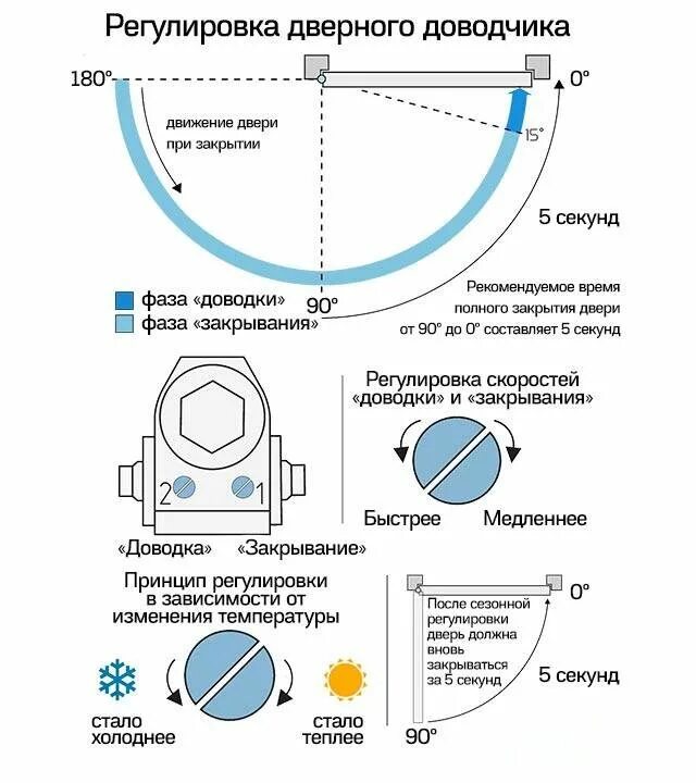 Регулируем дверной доводчик. Винты регулировок на дверном доводчике. Доводчик дверной 2 винта регулировка. Схема регулировки дверного доводчика. Доводчик дверной регулировка усилия.