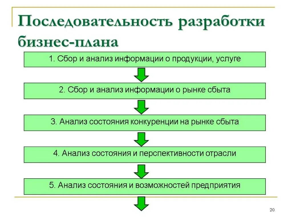 Последовательность этапов составления бизнес-плана. Последовательность типовой структуры бизнес плана. Порядок разработки бизнес-плана. Последовательность в структуре бизнес-плана. Какова процедура разработки