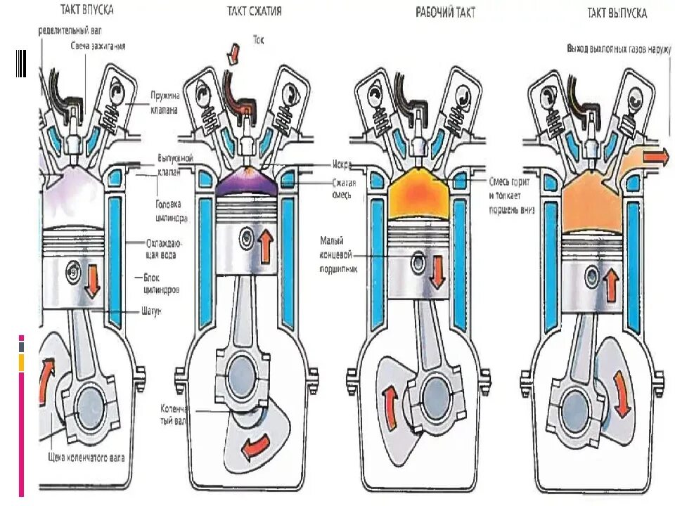 Схема работы 4 тактного двигателя ДВС. 4ех тактный двигатель внутреннего сгорания. Двигатель внутреннего сгорания (четырёх такнтный). 4 Такта четырехтактного двигателя внутреннего сгорания.