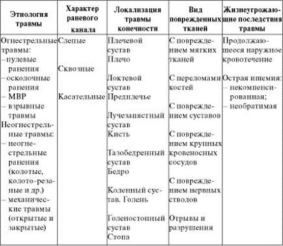 Виды травм симптомы и первая помощь таблица. Вид травмы симптомы первая помощь таблица 8 класс биология. Классификация боевых травм конечностей. Травмы симптомы первая помощь таблица.