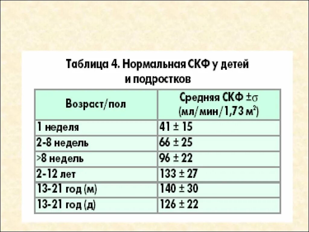 Клубочковая фильтрация почек норма у детей. Скорость клубочковой фильтрации норма у детей. Скорость клубочковой фильтрации норма. Скорость клубочковой фильтрации у новорожденных. Скф по шварцу у детей