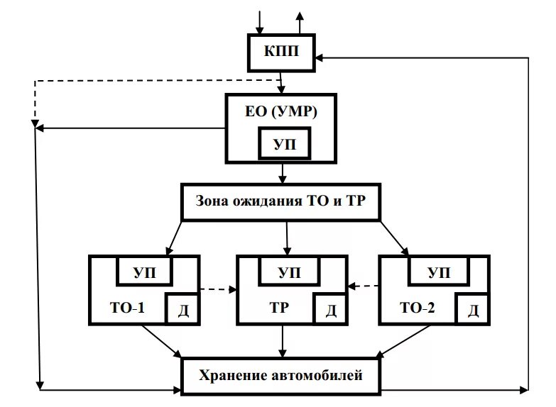 Организации технологических процессов технического обслуживания. Схема технологического процесса то и тр автомобилей на предприятии. Схема технологического процесса в зоне тр на АТП. Схема технологического процесса то и тр автомобилей на АТП. Схема технологического процесса то-1 на АТП.