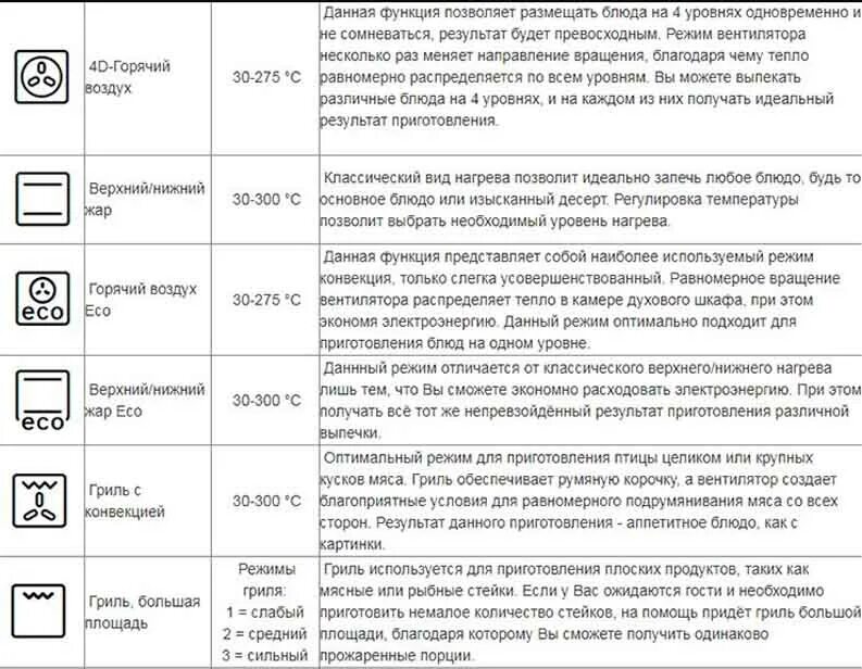 На каком режиме духовки запекать курицу. Bosch духовка обозначения режимов. Духовой шкаф бош электрический обозначения значков. Бош электрический духовой шкаф значки обозначения. Духовой шкаф Bosch инструкция обозначения.