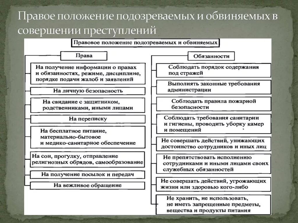 Понятие подозреваемого обвиняемого. Сравнительная таблица прав подозреваемого и обвиняемого. Сходства подозреваемого и обвиняемого. Сходства и различия подозреваемого и обвиняемого.