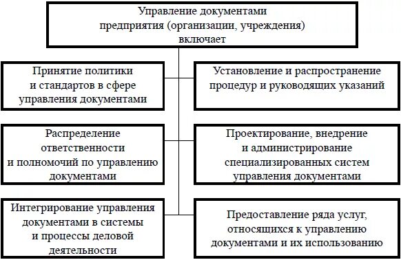 Уровень управления документами. Управление документами. Основные документы управления. Управленческие документы организации. Порядок разработки и оформления управленческой документации.