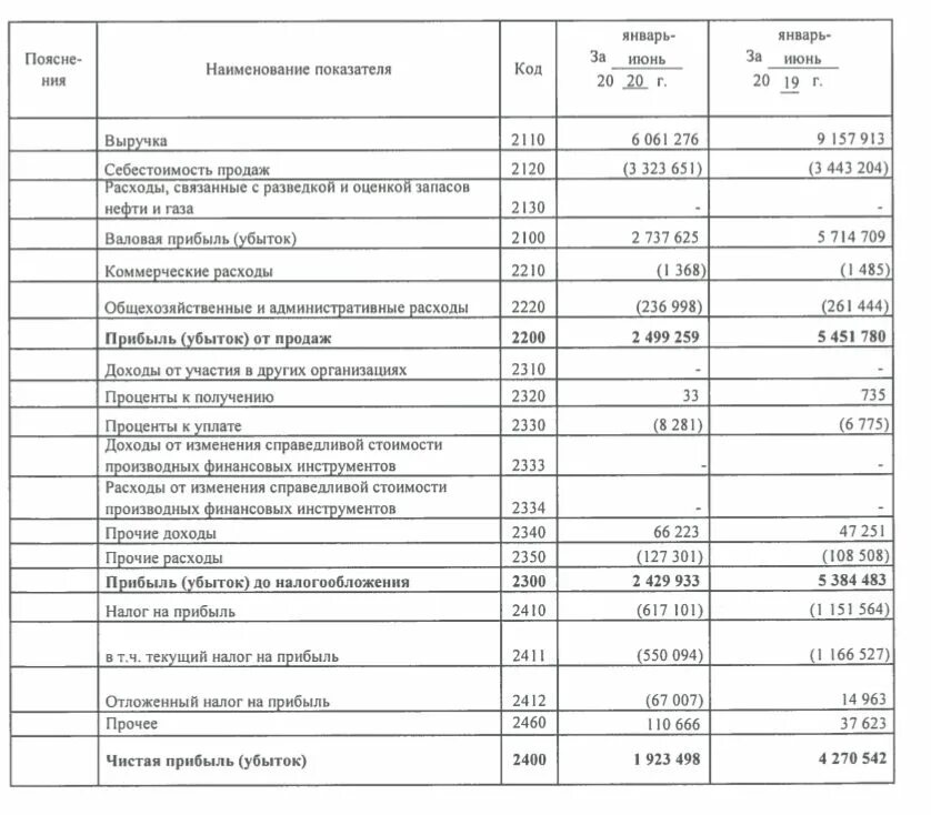 Стр 2410 отчет о финансовых результатах. Саратовский НПЗ прибыль. Показатели для анализа запасов. Нефтегазовой завод прибыль. Прибыль по годам Саратовского НПЗ.