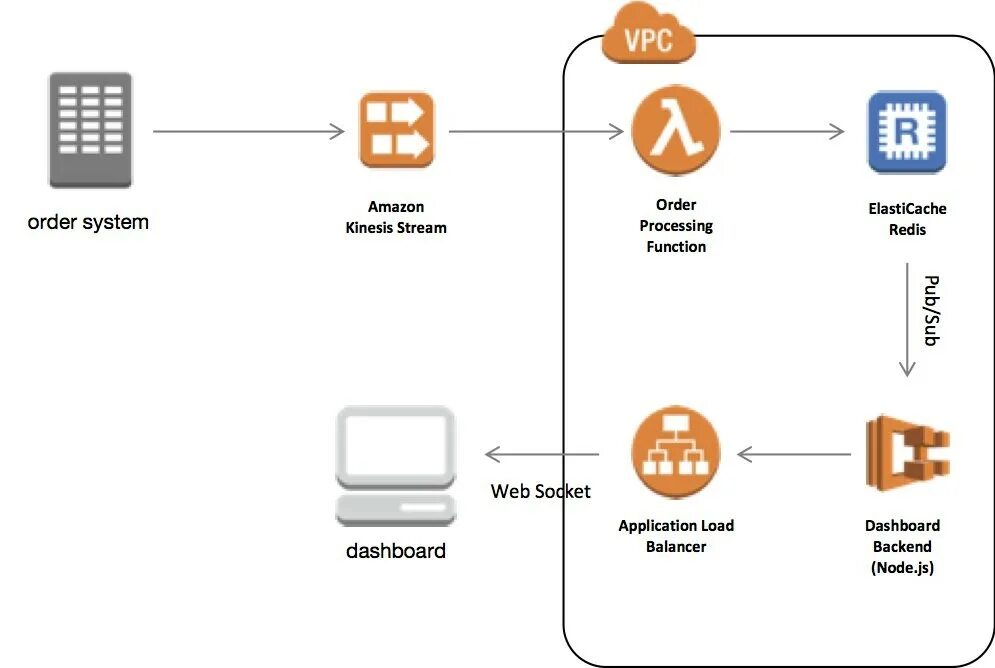 Ordering system