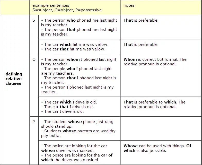 Относительные местоимения (who, that, which, whose, whom). Относительные местоимения в английском языке таблица. Who употребление в английском. Употребление относительных местоимений в английском языке. Предложения с last night