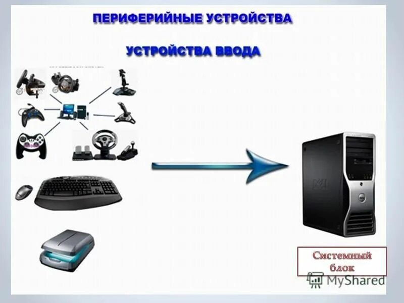 Какие устройства надо. Периферийное оборудование это. Подключение периферийных устройств. Периферийные устройства персонального компьютера. Внутренние Периферийные устройства.