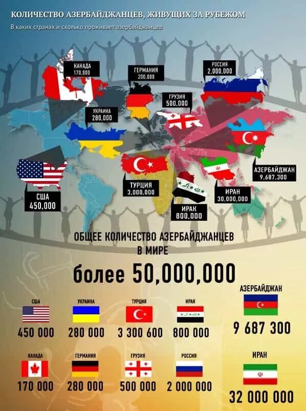 Какой стране больше всего живут. Сколько азербайджанцев в мире. Численность азербайджанцев в мире. В мире сколько азербайджанцев живут. Количество азербайджанцев в России.