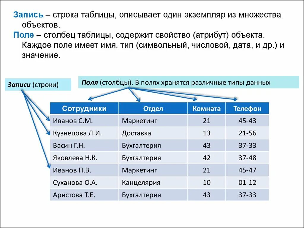 Сколько записей в следующей таблице. Табличные базы данных типы данных. Таблица в базе данных. Таблица базы данных. Поле в таблице базы данных это.