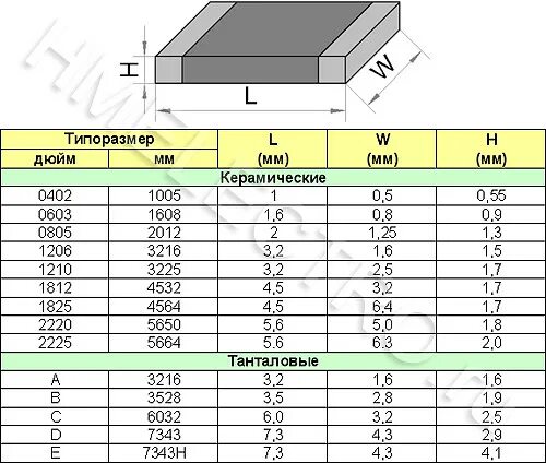 Типоразмеры элементов. Маркировка smd конденсаторов таблица. маркировка smd конденсаторов керамических. типоразмеры керамических smd конденсаторов. маркировка чип конденсаторов таблица.