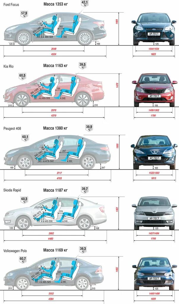 Ширина салона Хендай Солярис 2021. Киа Рио и фокус 3 универсал габариты. Форд фокус 3 Рестайлинг габариты. Габариты салона Солярис 2013. Сравнить габариты автомобилей