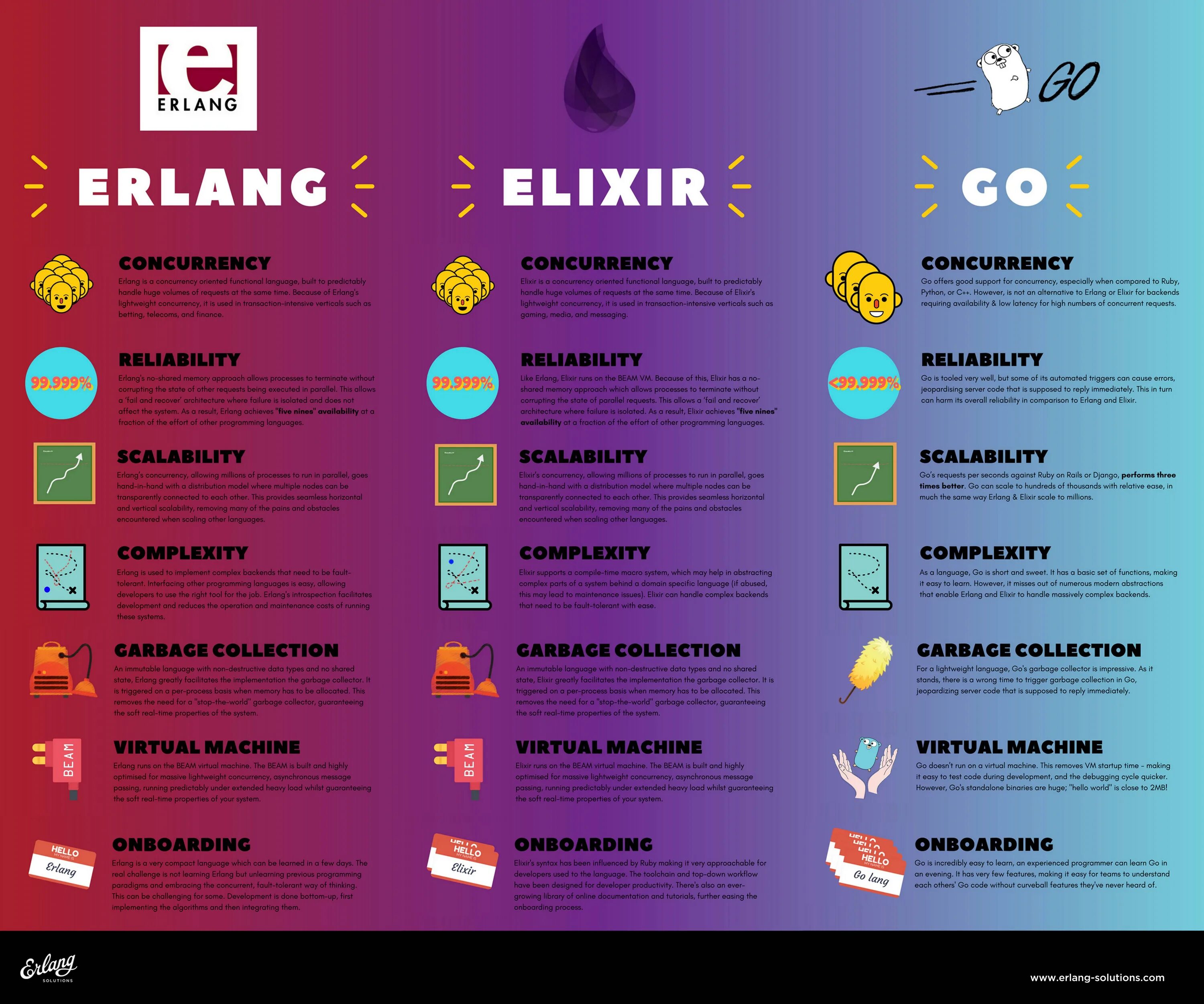 Язык Erlang язык программирования. Elixir язык программирования. Elixir Erlang. Эликсир язык. This is the better program