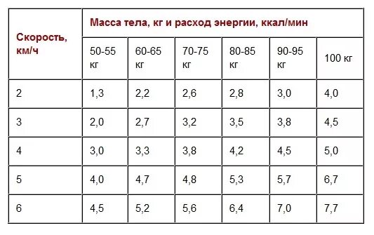 Расход калорий при ходьбе пешком