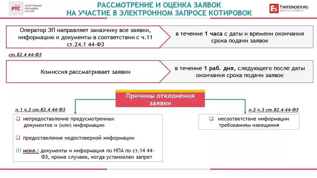 Срок рассмотрения заявок открытый конкурс. Сроки запроса котировок в электронной форме 44 ФЗ. Котировка в электронной форме по 44 ФЗ пошаговая инструкция. Срок подачи заявок на электронный запрос котировок. Электронная котировка по 44 ФЗ сроки.