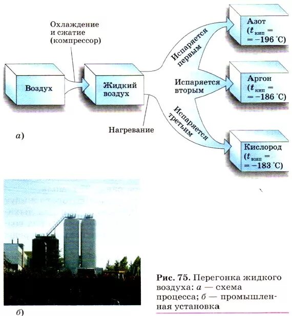 Азот можно получить из воздуха. Фракционная перегонка воздуха схема. Схема получения жидкого кислорода. Перегонка жидкого воздуха схема. Процесс фракционной перегонки жидкого воздуха.