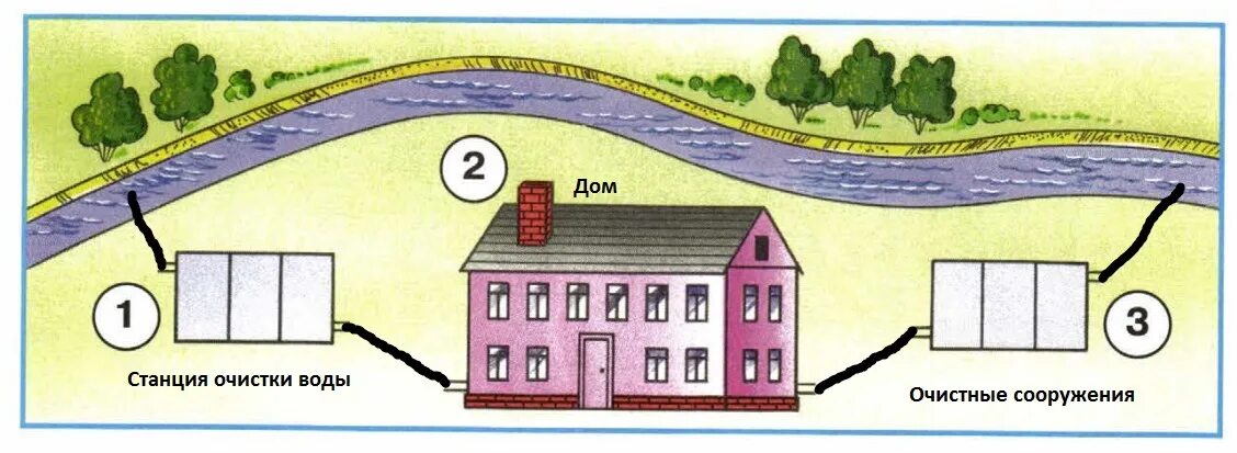 В результате вода попадает. Покажи стрелками путь воды от реки до реки. Покажи стрелками путь воды от реки до реки окружающий мир 1. Покажи стрелками путь воды от реки до реки окружающий мир 1 класс. Схема путь воды в дом.
