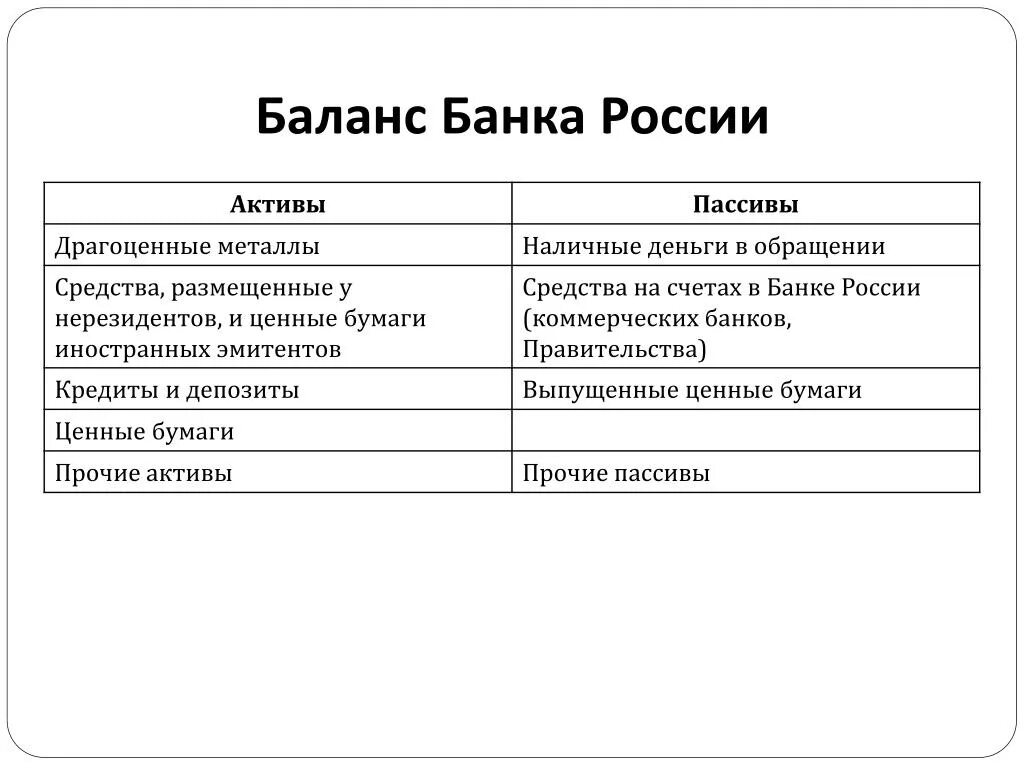 Ценные бумаги какие активы. Схема построения баланса коммерческого банка. Актив и пассив бухгалтерского баланса банка. Структура баланса банка России. Структура баланса коммерческого банка.