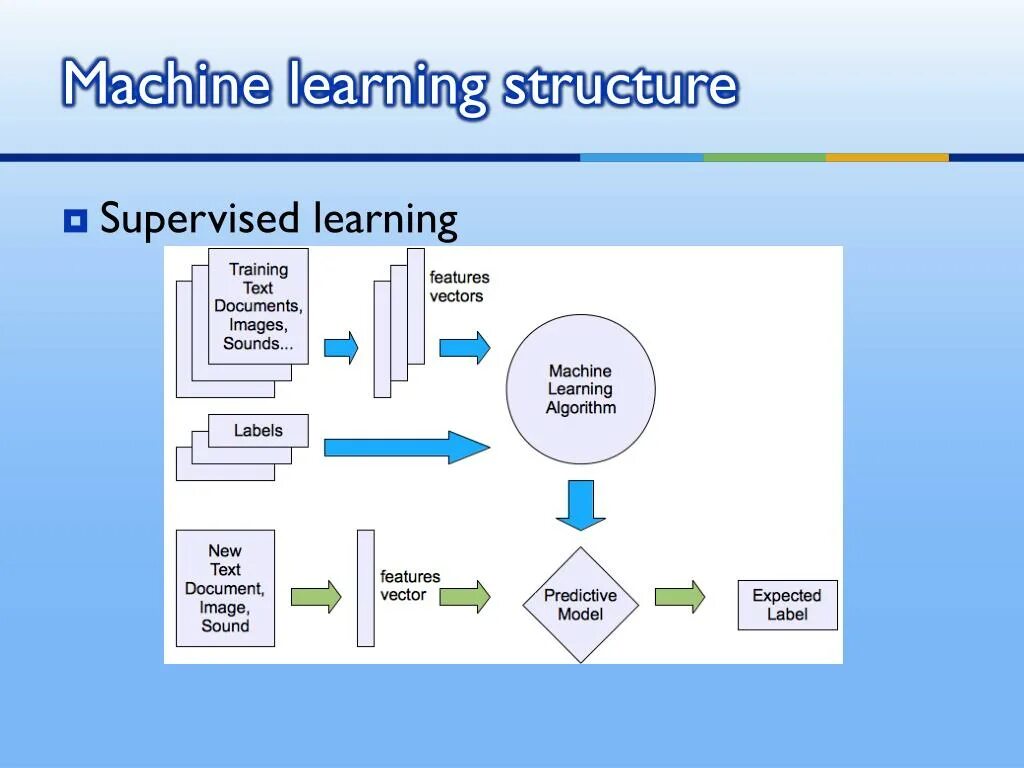 Machine structure. Machine learning. machine learning structure. машинное обучение. ml machine learning.