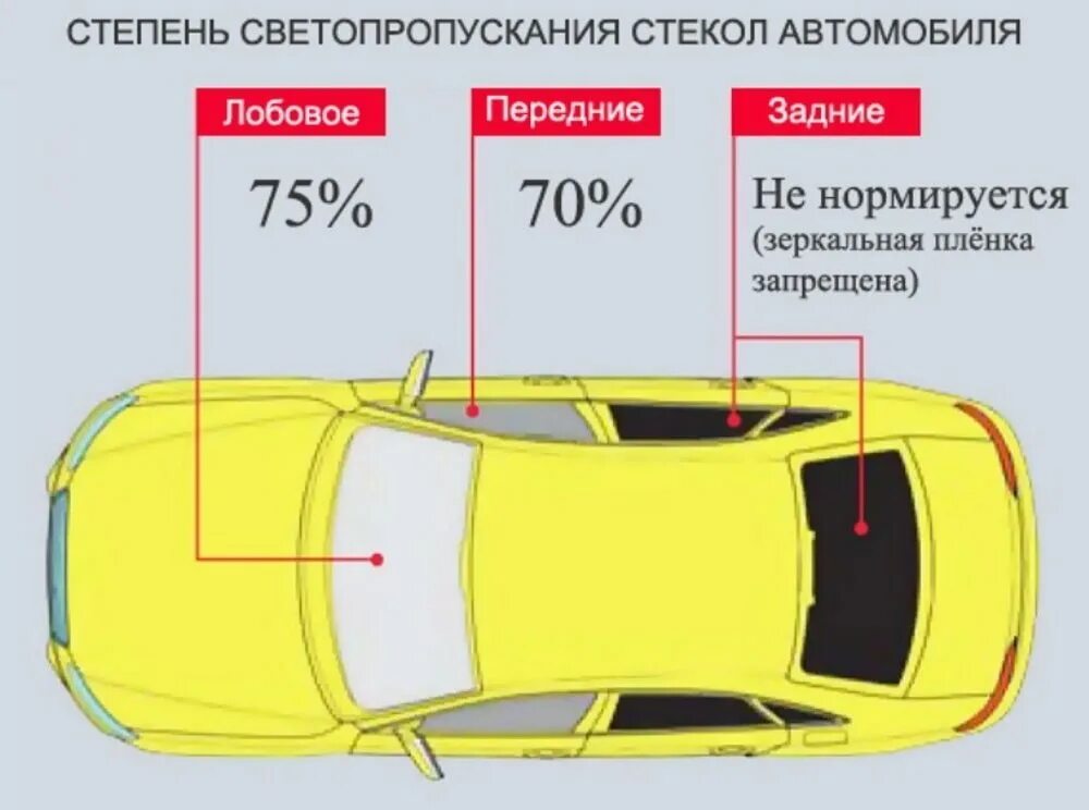 Допустимая тонировка на автомобиле задних стекол 2023. Допустимая светопропускаемость передних стекол автомобиля. Разрешенная светопропускаемость передних боковых стекол автомобиля. Допустимый процент тонировки на передние стёкла. Допустимая тонировка передних стекол 2024