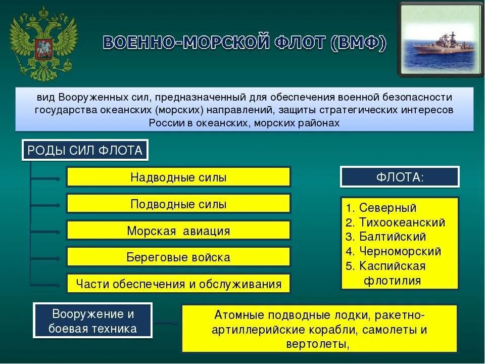 Вооруженные силы какие войска относятся. ВМФ структура войск. Структура Вооруженных сил России 2022. Роды войск Вооруженных сил Российской Федерации. Организационная структура Вооруженных сил РФ слайд.