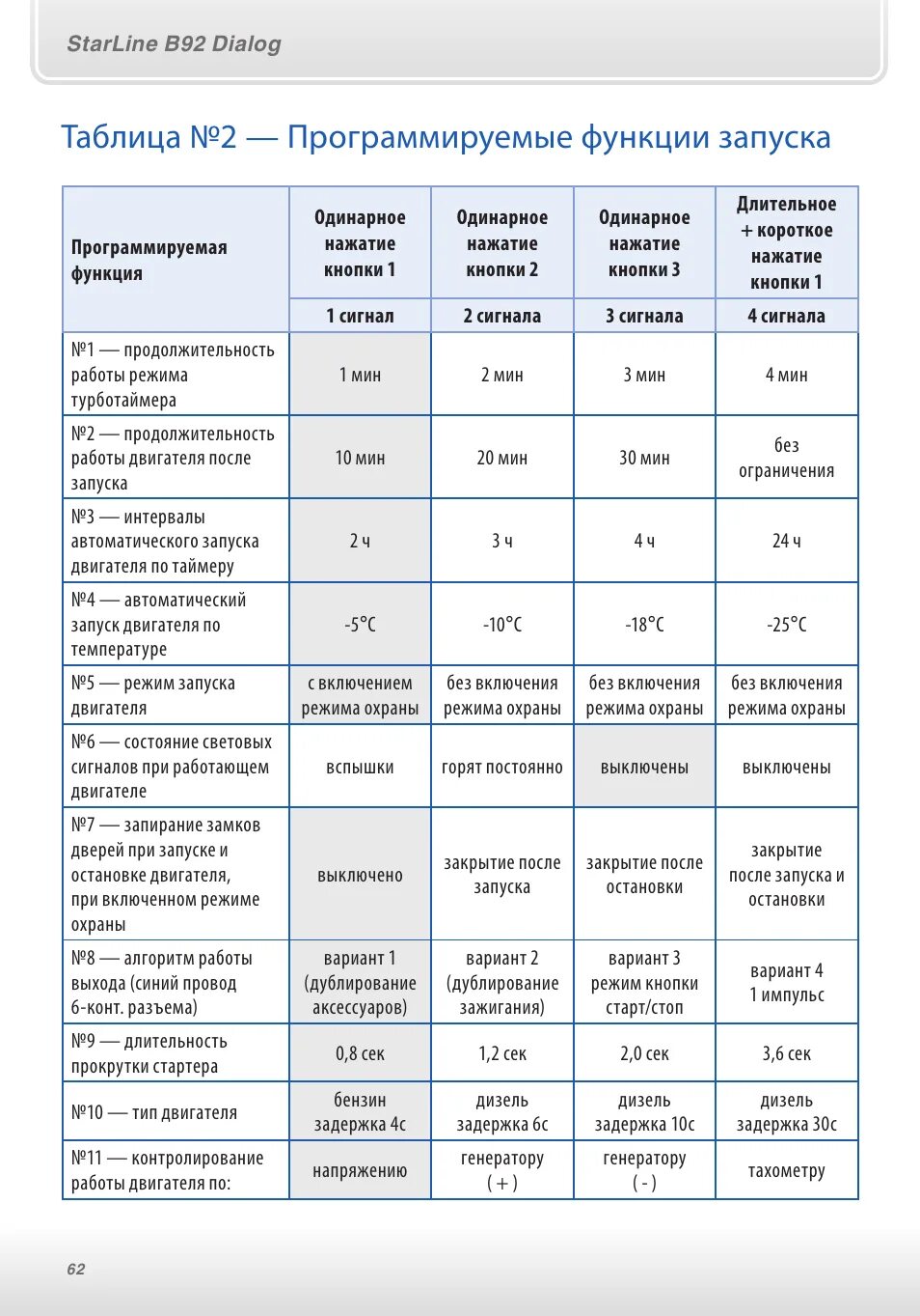 Старлайн автозапуск по температуре ugona. Комплектация сигнализации старлайн а91 с автозапуском. Таблица программирования сигнализации старлайн а91. Старлайн а91 таблица программирования 2. Таблица программирования старлайн а91 с автозапуском.