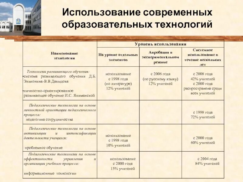 Результаты использования педагогических технологий. Использование современных образовательных технологий. Уровень использования образовательных технологий. Использование воспитателями современных образовательных технологий. Уровни использования современных педагогических.