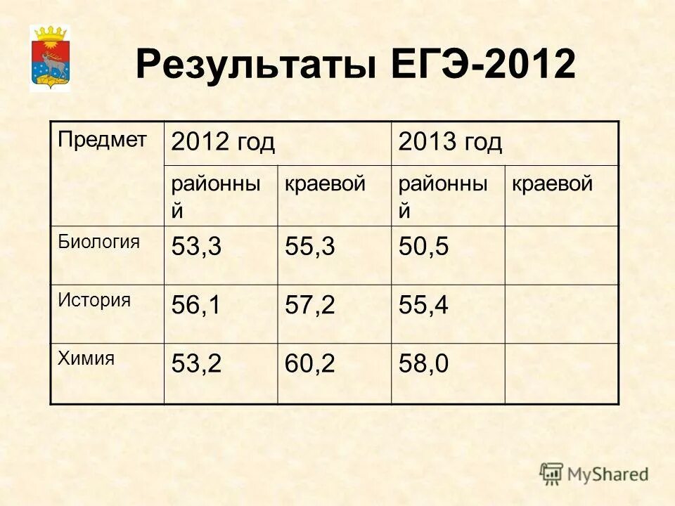 ответы егэ химия. средний балл егэ 2018. тренировочные работы история. ответы егэ 2021 русский. егэ 2012 ответы.