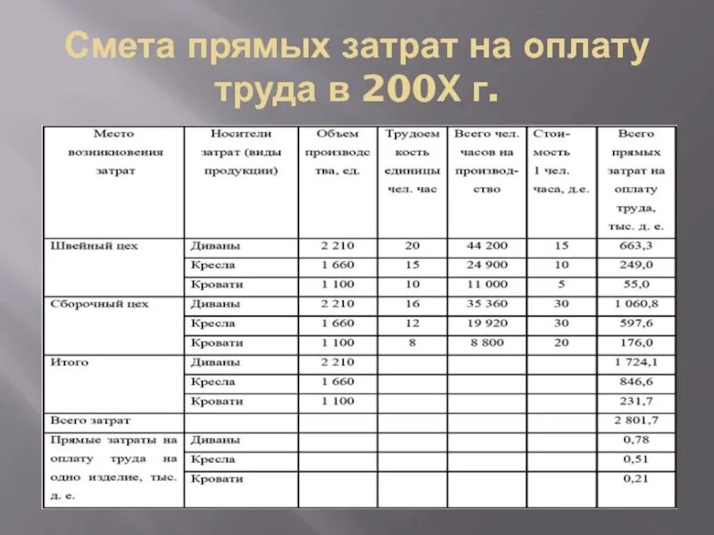 Прямые затраты в смете. Как рассчитать затраты на оплату труда. Пример расчета расходов на оплату труда. Смета расходов на оплату труда. Бюджет прямых трудовых затрат.