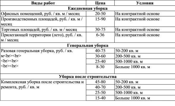 Сколько времени нужно на уборку. Как посчитать клининговые услуги. Нормативы уборщицы служебных помещений в офисе. Норматив уборки офисных помещений для уборщицы. Расценки уборщиц для уборки служебных помещений.