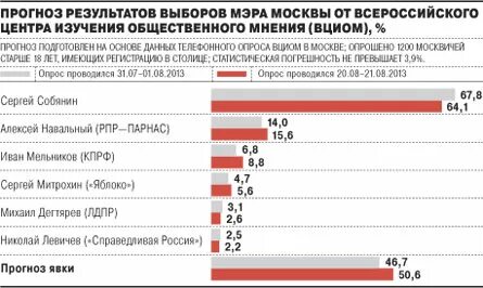 Результаты мэра