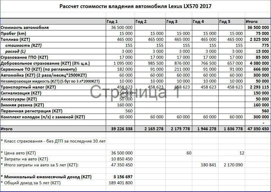 Как рассчитать пробег автомобиля. Калькуляция автомобиля. Калькуляция себестоимости пробега авто. Затраты на эксплуатацию автомобиля. Расходы на содержание авто.