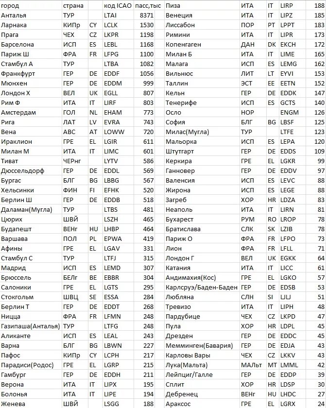 Коды аэропортов столиц Европы. Таблица аэропортов с кодами ИАТА. Составляет коды городов