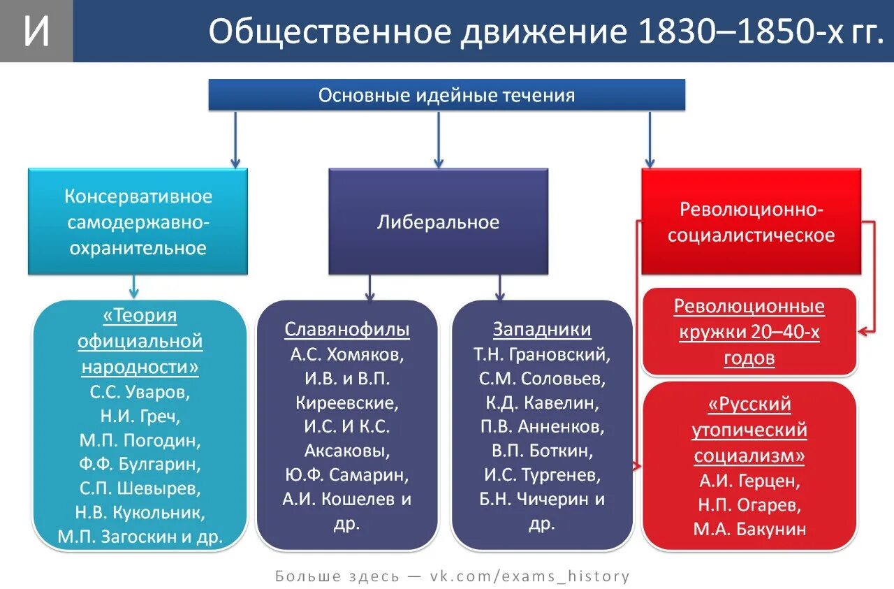 Общественные течения в россии. Общественное движение в России при Николае 1 таблица. Общественные движения в России 1830–1850-х гг.. Общественное движение при Николае 1. Общественныедвижения при Николая 1.