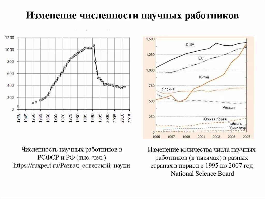 Число научных сотрудников в России. Количество научных сотрудников по странам. Количество научных сотрудников по годам. Численность научных работников в России по годам.