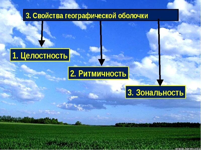 Свойства географической оболочки 6 класс география