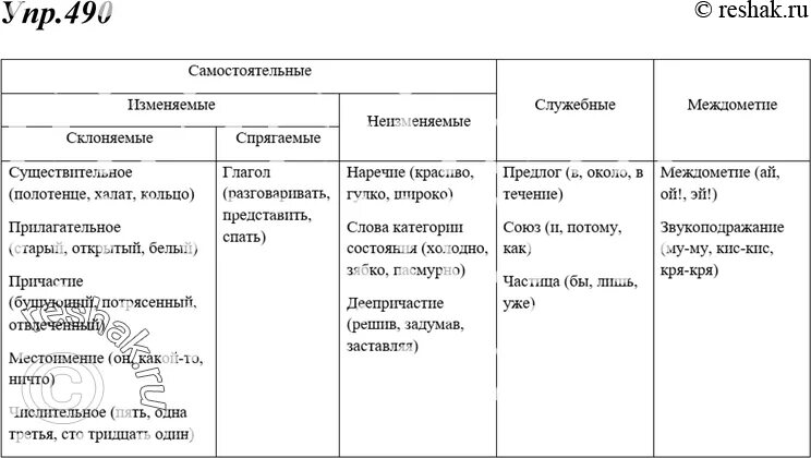 Неизменяемая самостоятельная часть. Самостоятельные части речи таблица. Части речи самостоятельные и служебные междометия таблица. Самостоятельные и служебные части речи таблица. Самостоятельные изменяемые части речи.