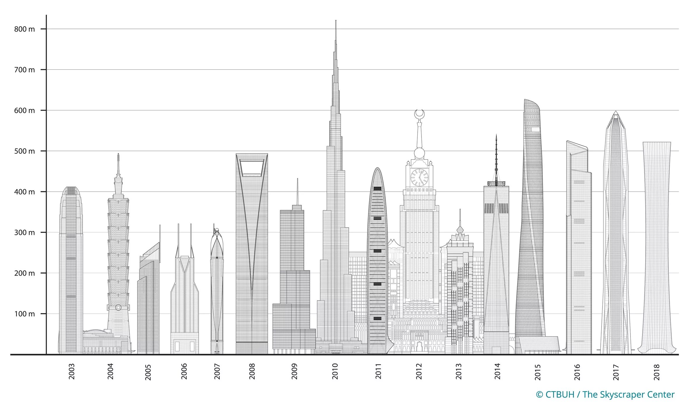 Высота самого высокого здания в мире. Самый высокий небоскрёб в мире высота. Самое высокое здание в метрах.