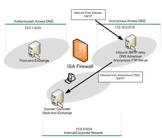 Smtp сервер windows. Схема dmz зоны почтовые серверы. интернет сегмент dmz. smtp log сервера exchange. контроллер домена direct access.