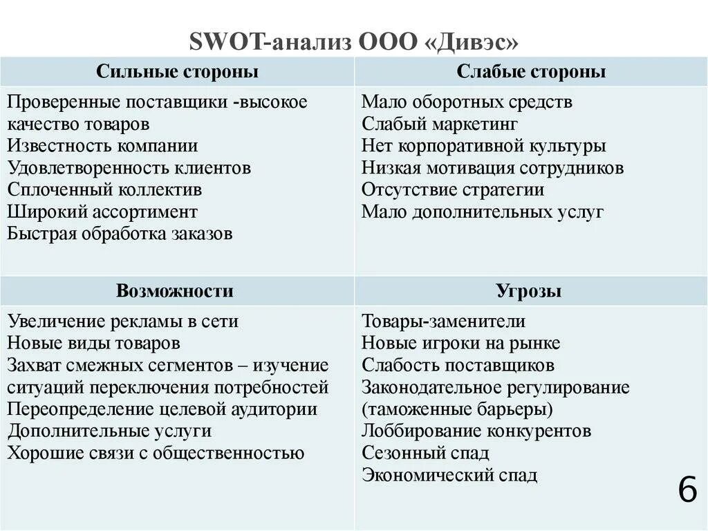 Свот анализ слабые стороны. Сильные стороны swot-анализа. Swot анализ проекта. Swot анализ магазина. Слабые стороны swot анализа.