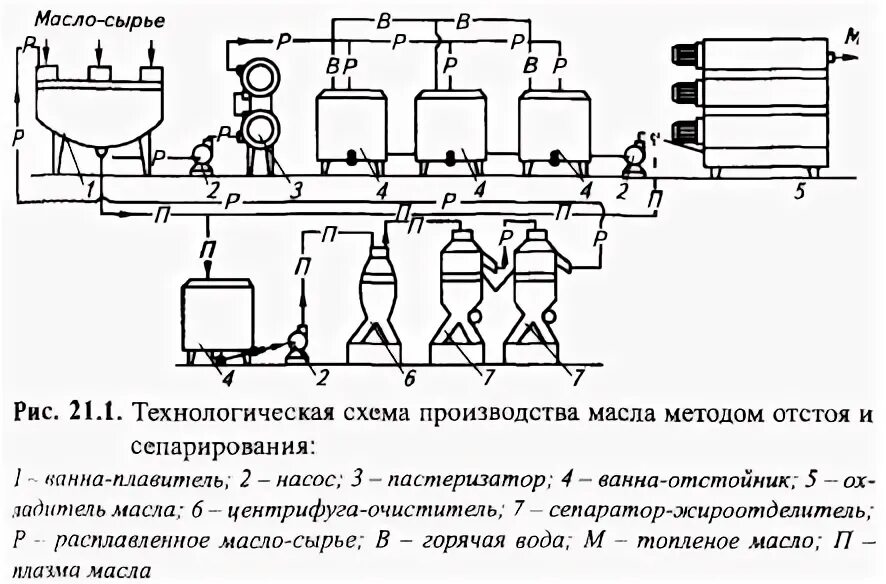 Процесс производства масла