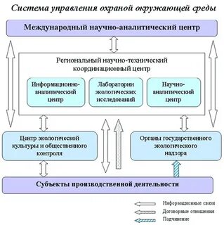 Управление охраны окружающей среды