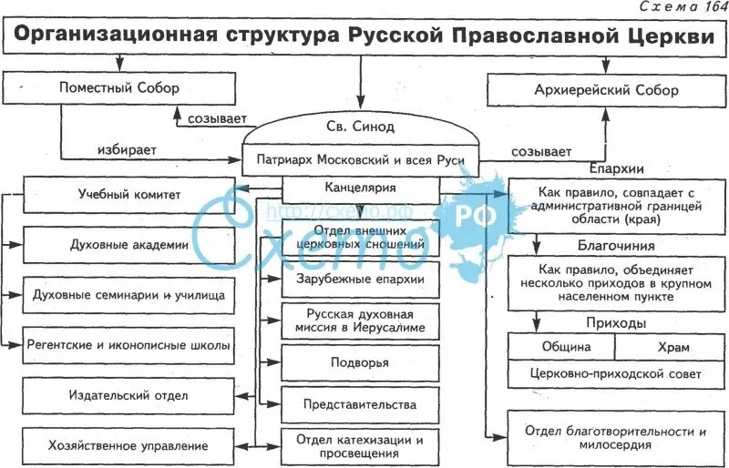 Орган управления православной церкви. Структура русской православной церкви схема. Структура епархии русской православной церкви схема. Схема организации русской православной церкви. Иерархия православной церкви в России схема.