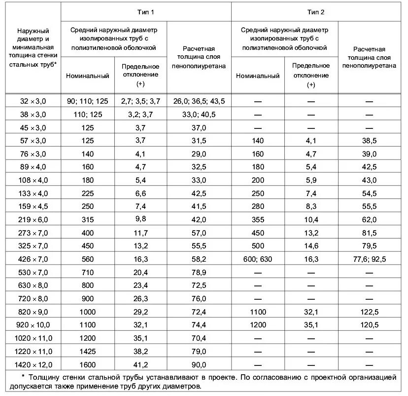 Толщина стенки 57 трубы. Диаметр труб в ППУ изоляции таблица. Таблица диаметров труб в ППУ изоляции трубопроводов. Толщина изоляции ППУ трубы. Толщина ППУ изоляции для трубопроводов.