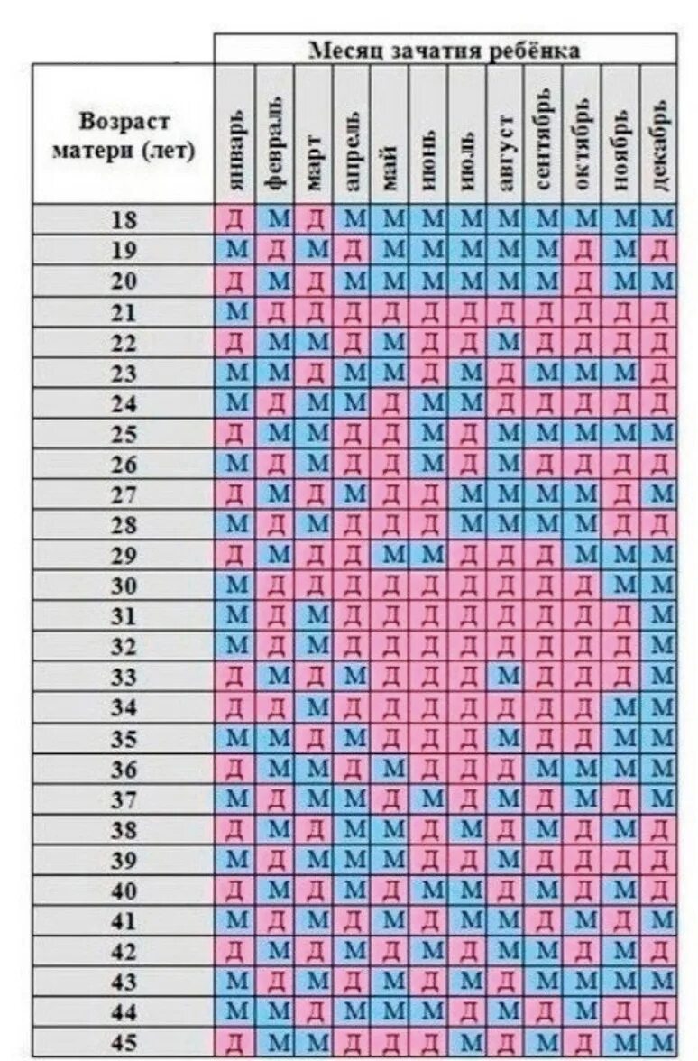 Дата зачатия и возрасту матери. Таблица пола ребенка. Пол ребёнка по таблице зачатия. Календарь пола ребенка. Таблица беременности пол ребенка.
