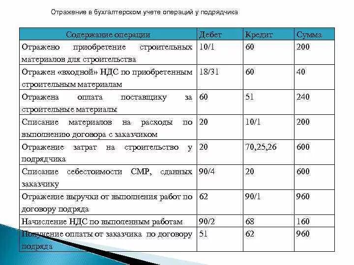 Выдано подрядной организации. Проводки в строительной организации. Списанный строительный материал. Проводки в строительстве Бухучет. Затраты организации проводки.