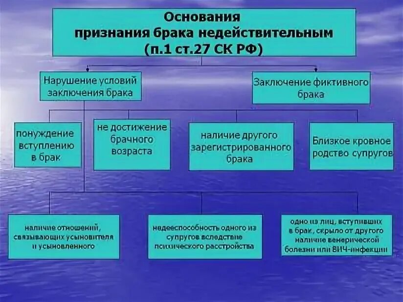 В случае брак признан недействительным. Основания признания брака недействительным схема. Основания признания брака недействительным таблица. Основания Браака не действ. Причины признания брака недействительным.