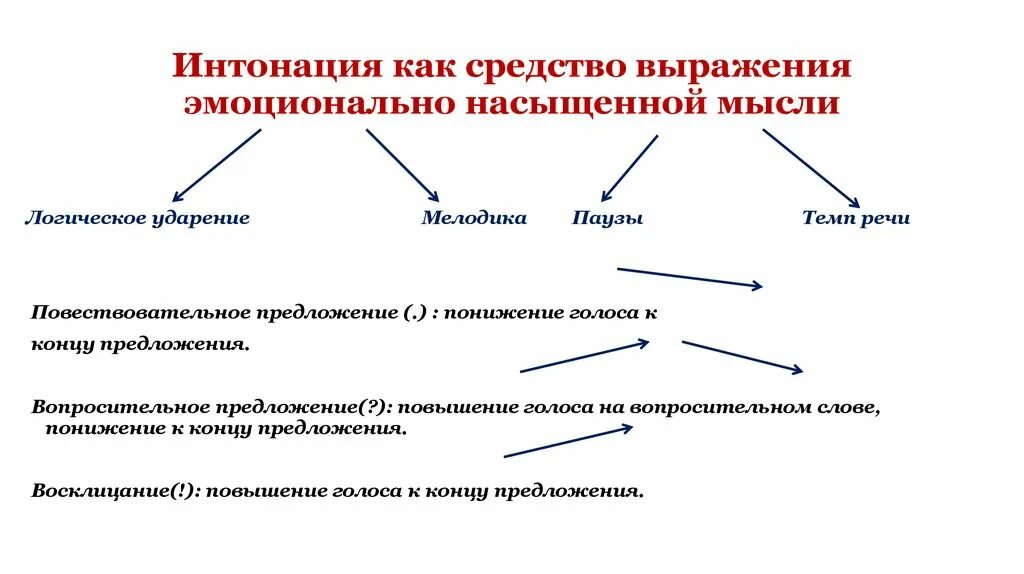 Интонация вопросительного предложения. Интонация предложения. Интонационная схема. Интонация в русском языке. Интонационная схема предложения.