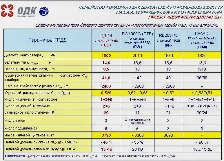 Удельный расход топлива Пд-14. Пд-14 двигатель расход топлива. Пд-14 двигатель сравнительные характеристики. Удельный расход двигателя Пд-14.